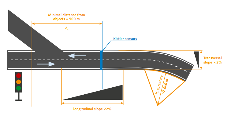 quartz sensor for Weigh In Motion (WIM)