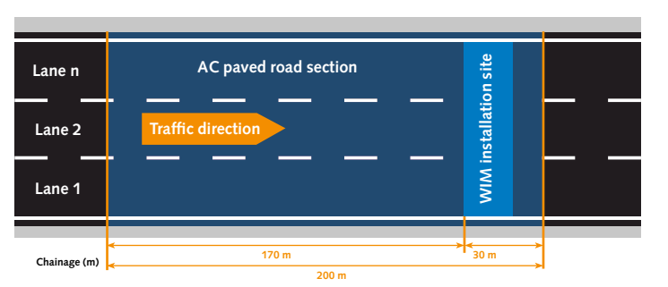 quartz sensor for Weigh In Motion (WIM)